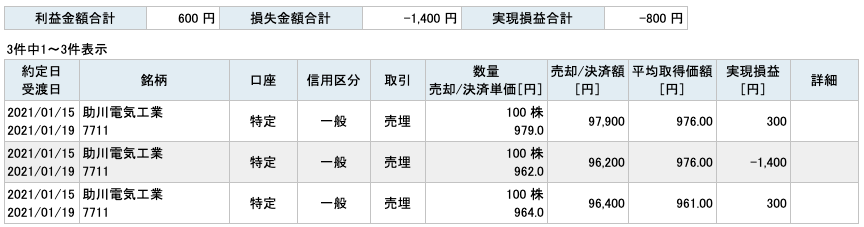 2021-01-15　助川電気工業　収支