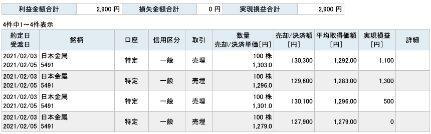 2021-02-03　日本金属　収支