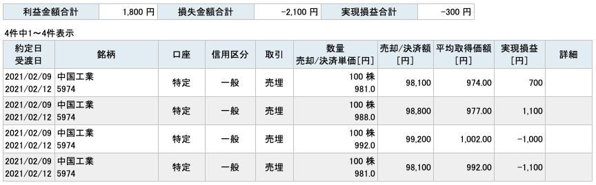 2021-02-09　中国工業　収支