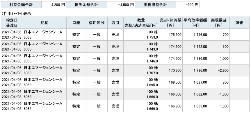 2021-04-06　日本エマージェンシーA　収支