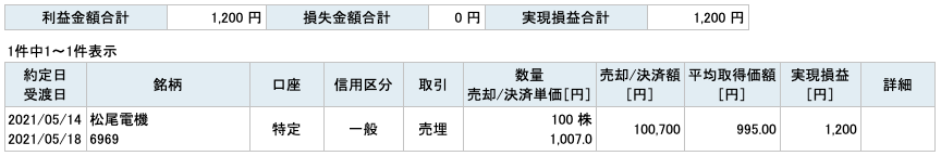 2021-05-14　松尾電機　収支