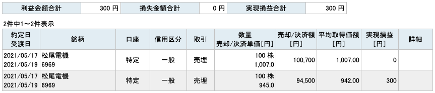 2021-05-17　松尾電機　収支