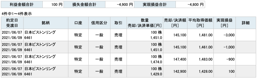2021-06-07　日本ピストンリング　収支