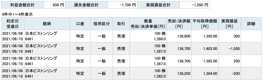 2021-06-08　日本ピストンリング　収支