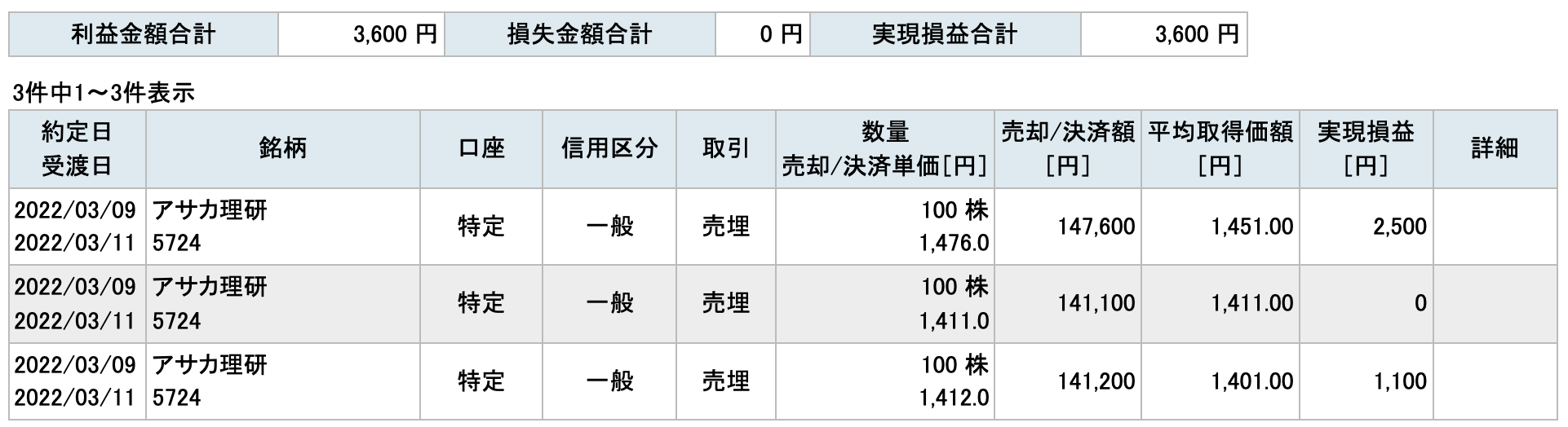 2022-03-09　アサカ理研　チャート